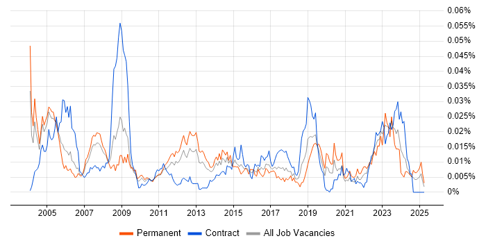 Job vacancy trend for Operations Technician in the UK Job vacancy trend for Operations Technician in the UK
