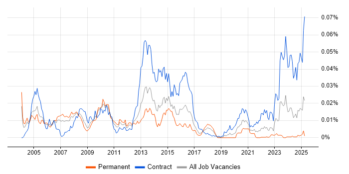 Job vacancy trend for OPNET in the UK