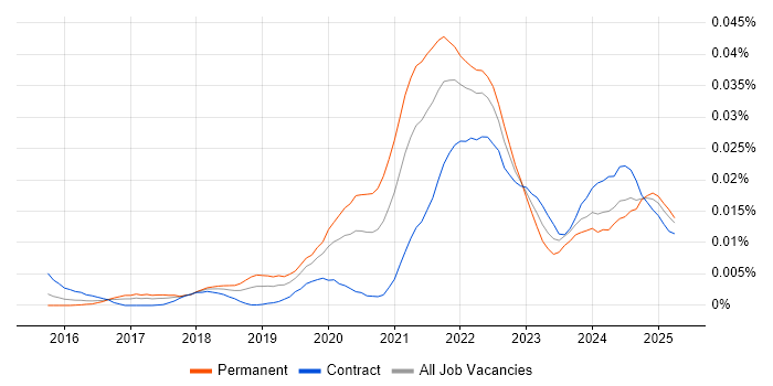 Job vacancy trend for Opsgenie in the UK Job vacancy trend for Opsgenie in the UK