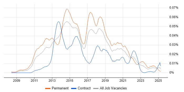 Job vacancy trend for Opsview in the UK Job vacancy trend for Opsview in the UK