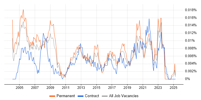 Job vacancy trend for Optical Engineer in the UK Job vacancy trend for Optical Engineer in the UK