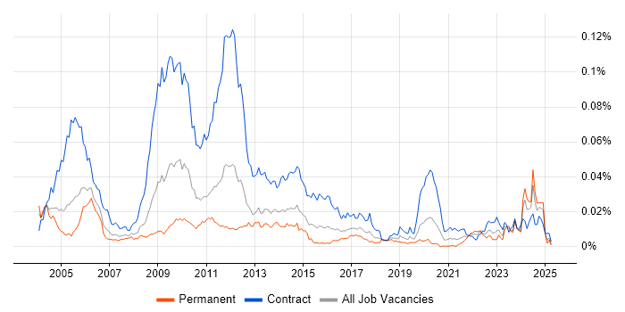 Job vacancy trend for Optimisation Engineer in the UK Job vacancy trend for Optimisation Engineer in the UK