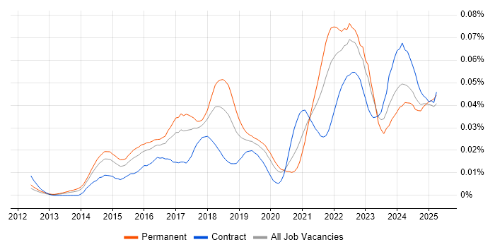 Job vacancy trend for Optimizely in the UK
