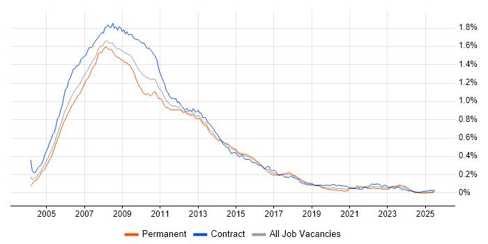 Job vacancy trend for Oracle Database 10g in the UK Job vacancy trend for Oracle Database 10g in the UK