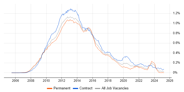 Job vacancy trend for Oracle Database 11g in the UK