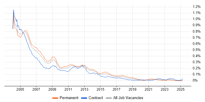 Job vacancy trend for Oracle 11i in the UK Job vacancy trend for Oracle 11i in the UK