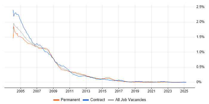 Job vacancy trend for Oracle9i Database in the UK Job vacancy trend for Oracle9i Database in the UK