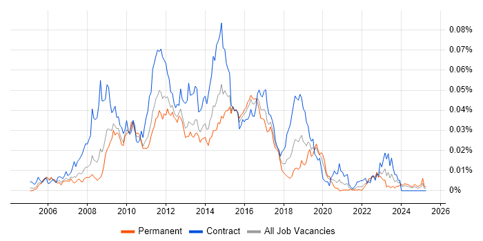 Job vacancy trend for Oracle ADF in the UK Job vacancy trend for Oracle ADF in the UK