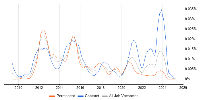 Job vacancy trend for Oracle AGIS in the UK Job vacancy trend for Oracle AGIS in the UK