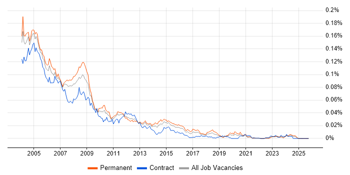 Oracle Analyst Programmer job vacancy trend in the UK