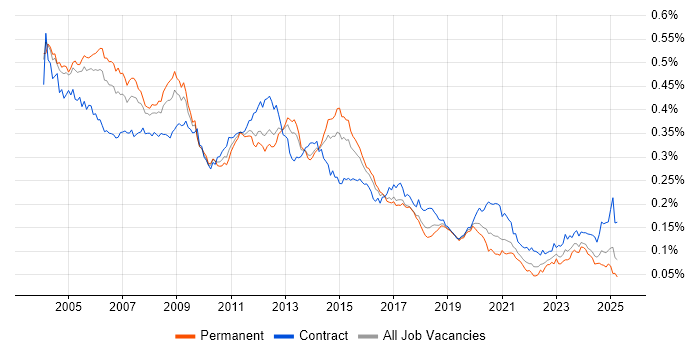 Job vacancy trend for Oracle Analyst in the UK Job vacancy trend for Oracle Analyst in the UK