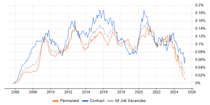 Job vacancy trend for Oracle APEX in the UK Job vacancy trend for Oracle APEX in the UK