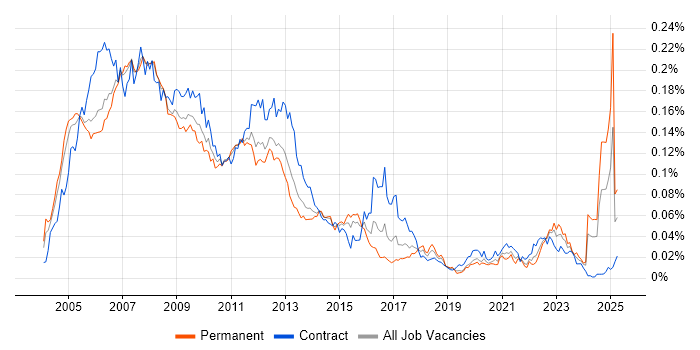Job vacancy trend for Oracle Application Server in the UK