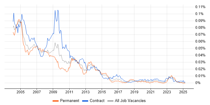 Job vacancy trend for Oracle Applications Consultant in the UK Job vacancy trend for Oracle Applications Consultant in the UK