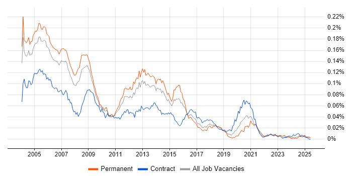Job vacancy trend for Oracle Applications DBA in the UK Job vacancy trend for Oracle Applications DBA in the UK