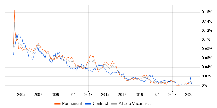 Job vacancy trend for Oracle Applications Developer in the UK