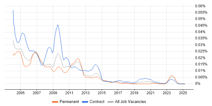 Job vacancy trend for Oracle Applications Functional Consultant in the UK Job vacancy trend for Oracle Applications Functional Consultant in the UK