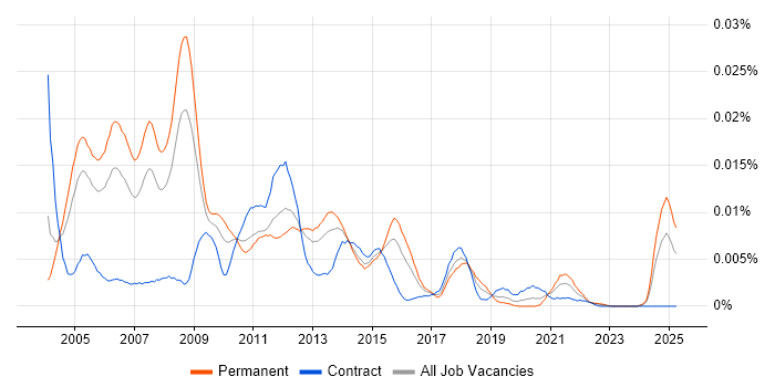 Job vacancy trend for Oracle Applications Support Analyst in the UK Job vacancy trend for Oracle Applications Support Analyst in the UK