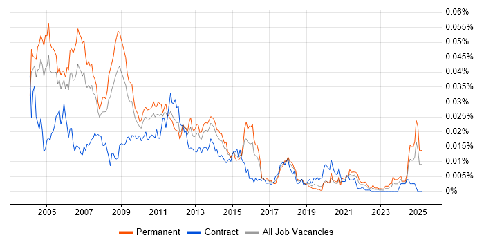 Job vacancy trend for Oracle Applications Support in the UK Job vacancy trend for Oracle Applications Support in the UK