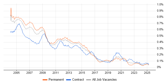 Job vacancy trend for Oracle Applications in the UK