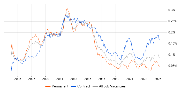 Job vacancy trend for Oracle Architect in the UK Job vacancy trend for Oracle Architect in the UK