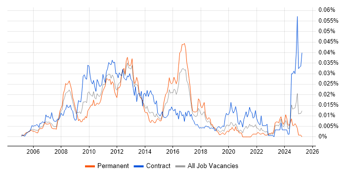 Job vacancy trend for Oracle ASCP in the UK Job vacancy trend for Oracle ASCP in the UK