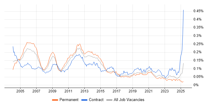 Job vacancy trend for Oracle Assets in the UK Job vacancy trend for Oracle Assets in the UK