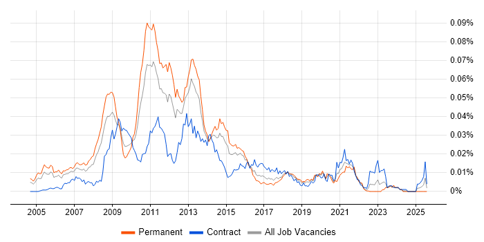 Job vacancy trend for Oracle BI Consultant in the UK