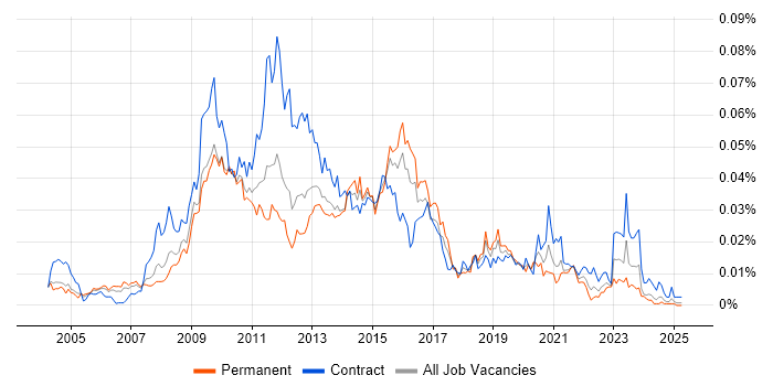 Job vacancy trend for Oracle BI Developer in the UK Job vacancy trend for Oracle BI Developer in the UK