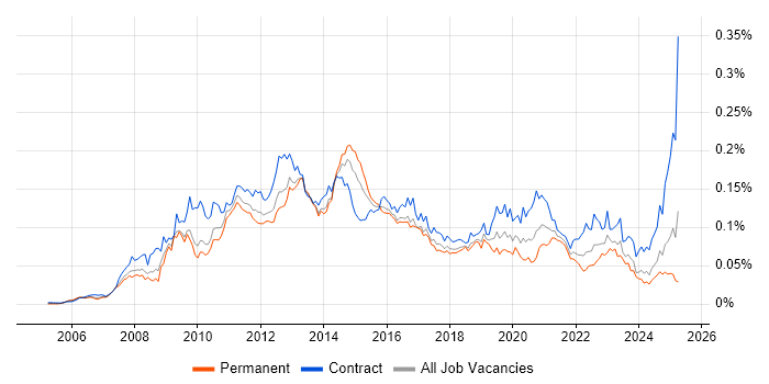 Job vacancy trend for Oracle BI Publisher in the UK