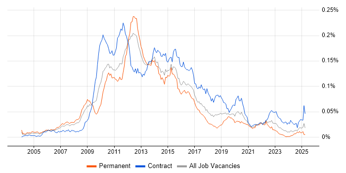 Job vacancy trend for Oracle BPM in the UK
