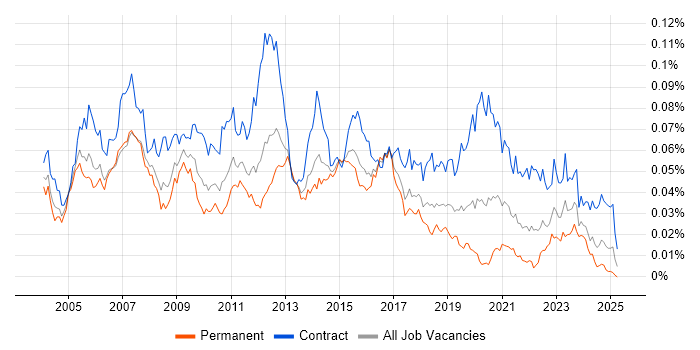 Job vacancy trend for Oracle Business Analyst in the UK Job vacancy trend for Oracle Business Analyst in the UK