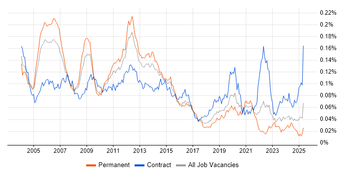Job vacancy trend for Oracle Cash Management in the UK Job vacancy trend for Oracle Cash Management in the UK