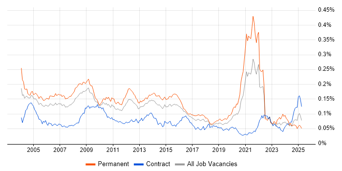 Job vacancy trend for Oracle Certification in the UK