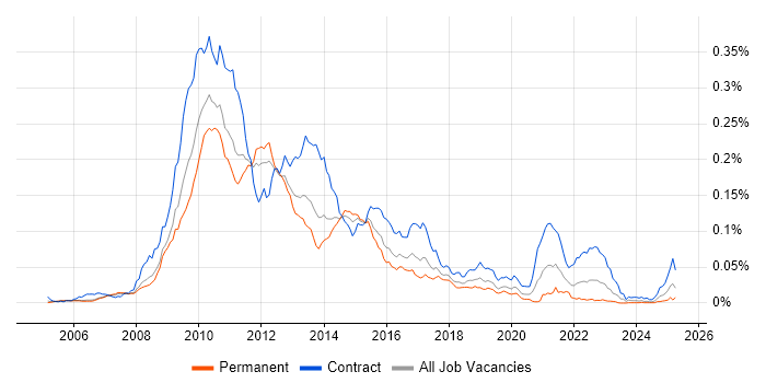 Job vacancy trend for Oracle Coherence in the UK Job vacancy trend for Oracle Coherence in the UK