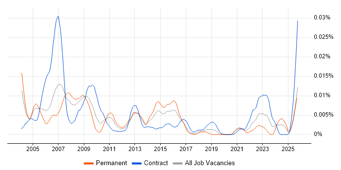 Oracle Collaboration Suite job vacancy trend in the UK