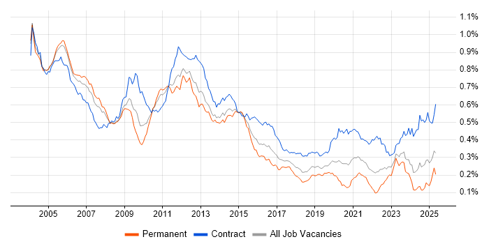 Job vacancy trend for Oracle Consultant in the UK