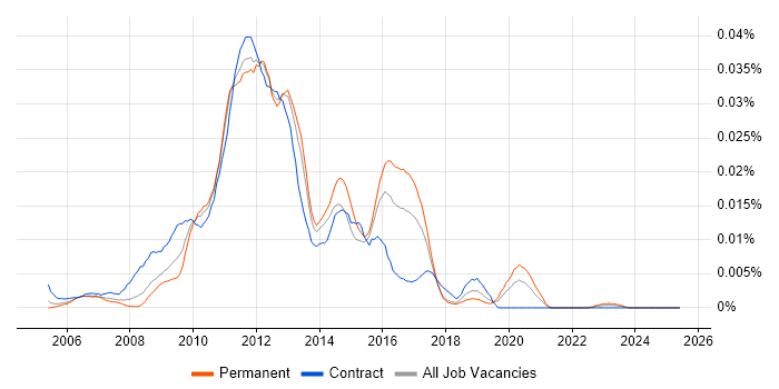 Job vacancy trend for Oracle CRM On Demand in the UK