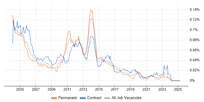 Job vacancy trend for Oracle CRM in the UK Job vacancy trend for Oracle CRM in the UK