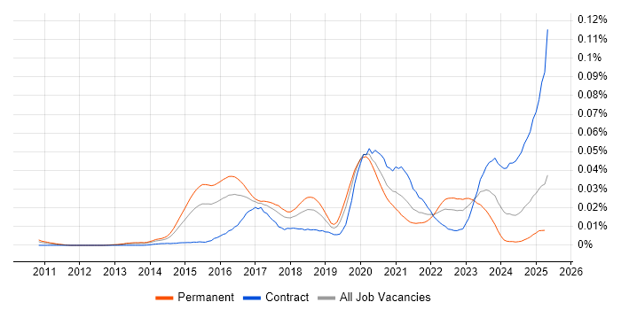 Job vacancy trend for Oracle CX in the UK Job vacancy trend for Oracle CX in the UK