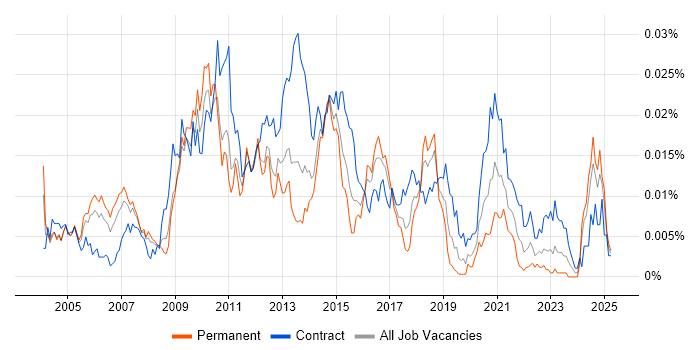 Job vacancy trend for Oracle Data Architect in the UK Job vacancy trend for Oracle Data Architect in the UK