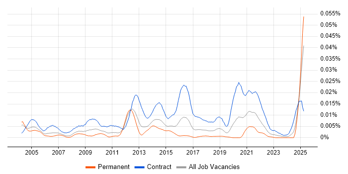 Job vacancy trend for Oracle Data Migration Consultant in the UK Job vacancy trend for Oracle Data Migration Consultant in the UK