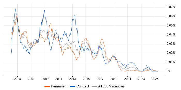 Job vacancy trend for Oracle Data Warehouse Developer in the UK Job vacancy trend for Oracle Data Warehouse Developer in the UK