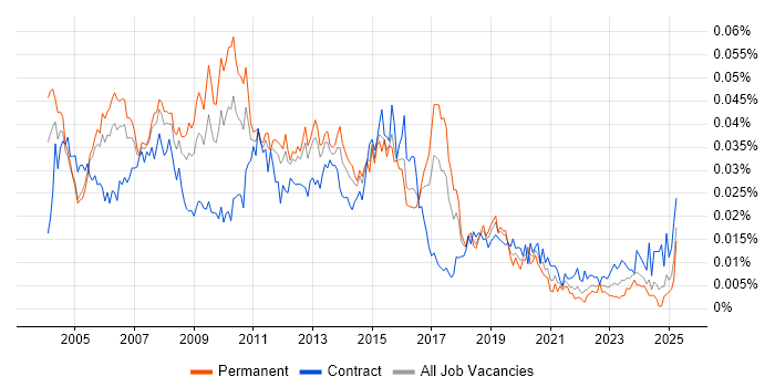 Job vacancy trend for Oracle Database Developer in the UK Job vacancy trend for Oracle Database Developer in the UK