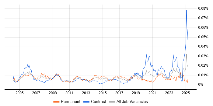 Job vacancy trend for Oracle Database Engineer in the UK Job vacancy trend for Oracle Database Engineer in the UK