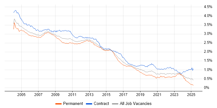 Job vacancy trend for Oracle Database in the UK
