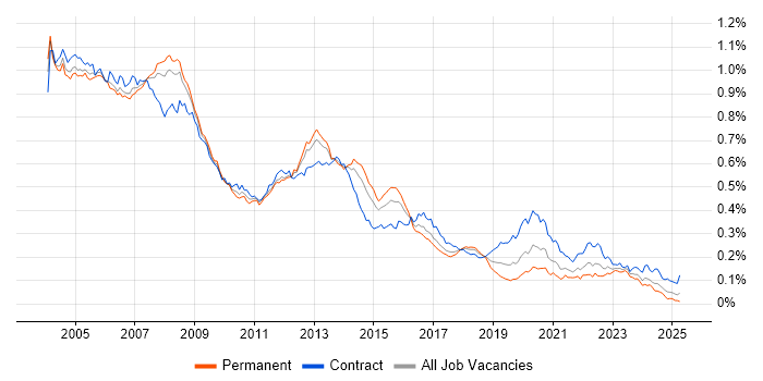 Job vacancy trend for Oracle DBA in the UK Job vacancy trend for Oracle DBA in the UK