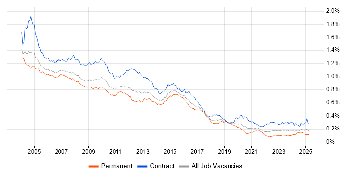 Job vacancy trend for Oracle Developer in the UK