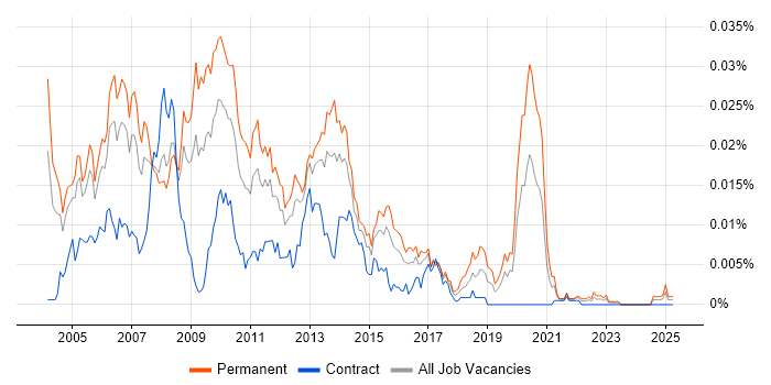 Job vacancy trend for Oracle Development Manager in the UK Job vacancy trend for Oracle Development Manager in the UK