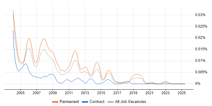 Job vacancy trend for Oracle Development Team Leader in the UK Job vacancy trend for Oracle Development Team Leader in the UK